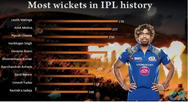 Top 6 Bowlers with Most Wickets in IPL History